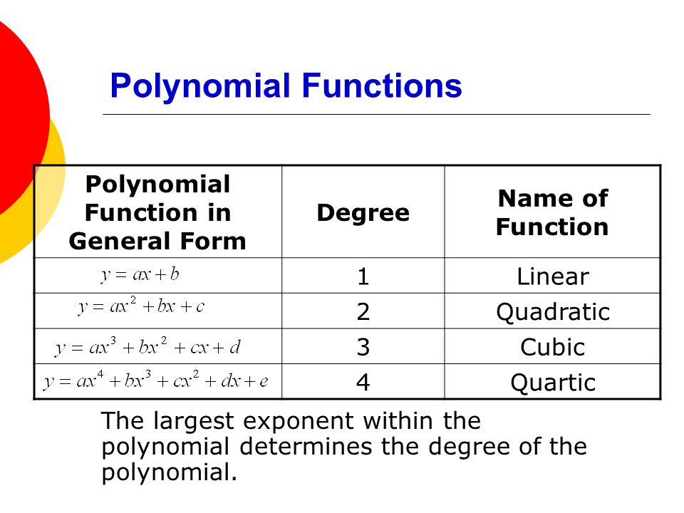 Intro to end behavior of polynomials